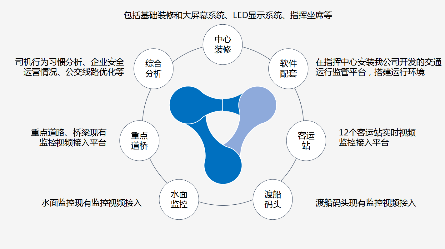 金堂县交通运行监测与应急指挥系统项目方案3