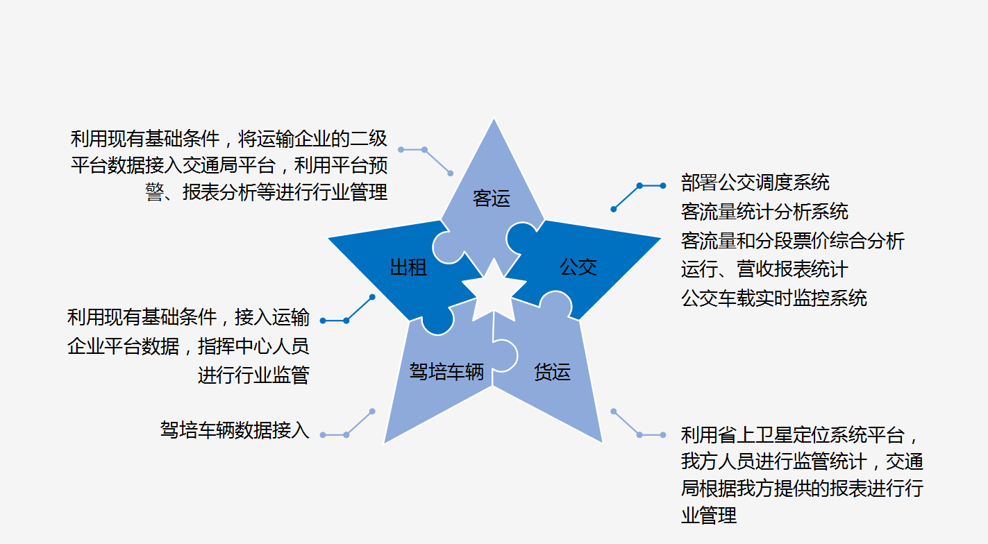 金堂县交通运行监测与应急指挥系统项目方案4
